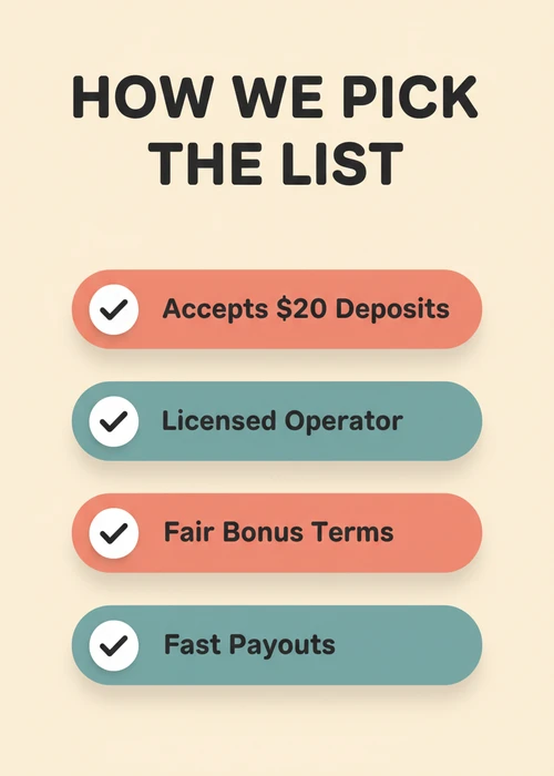 How we pick the $20 deposit casino list — accepts $20 deposits, licensed operator, fair bonus terms and fast payouts.