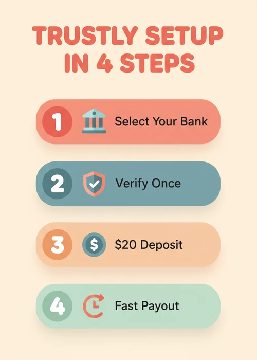 Trustly setup in four steps for a $20 deposit casino — select your bank, verify once, $20 deposit and fast payout.